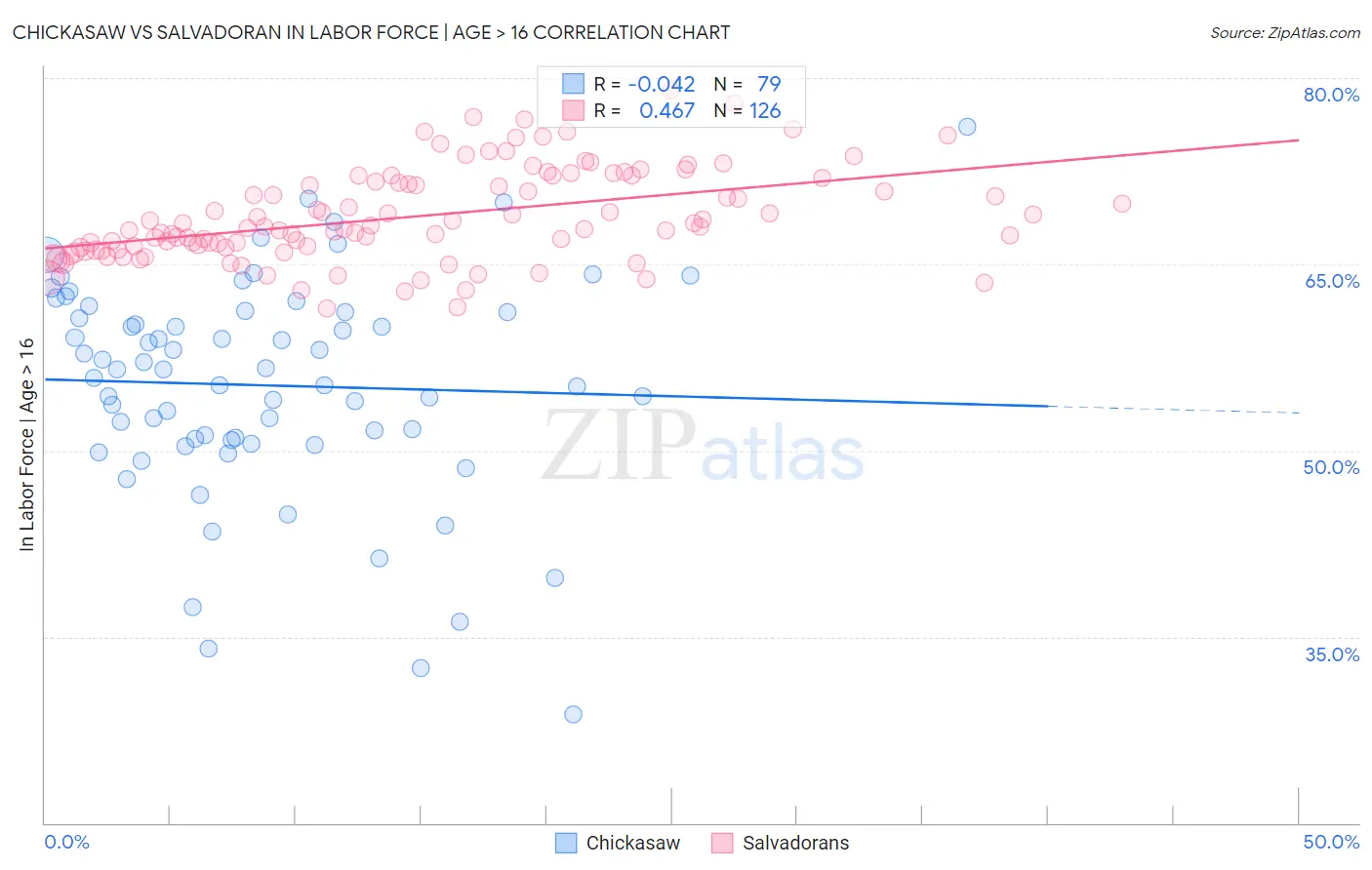 Chickasaw vs Salvadoran In Labor Force | Age > 16