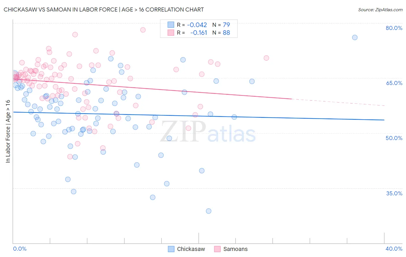 Chickasaw vs Samoan In Labor Force | Age > 16
