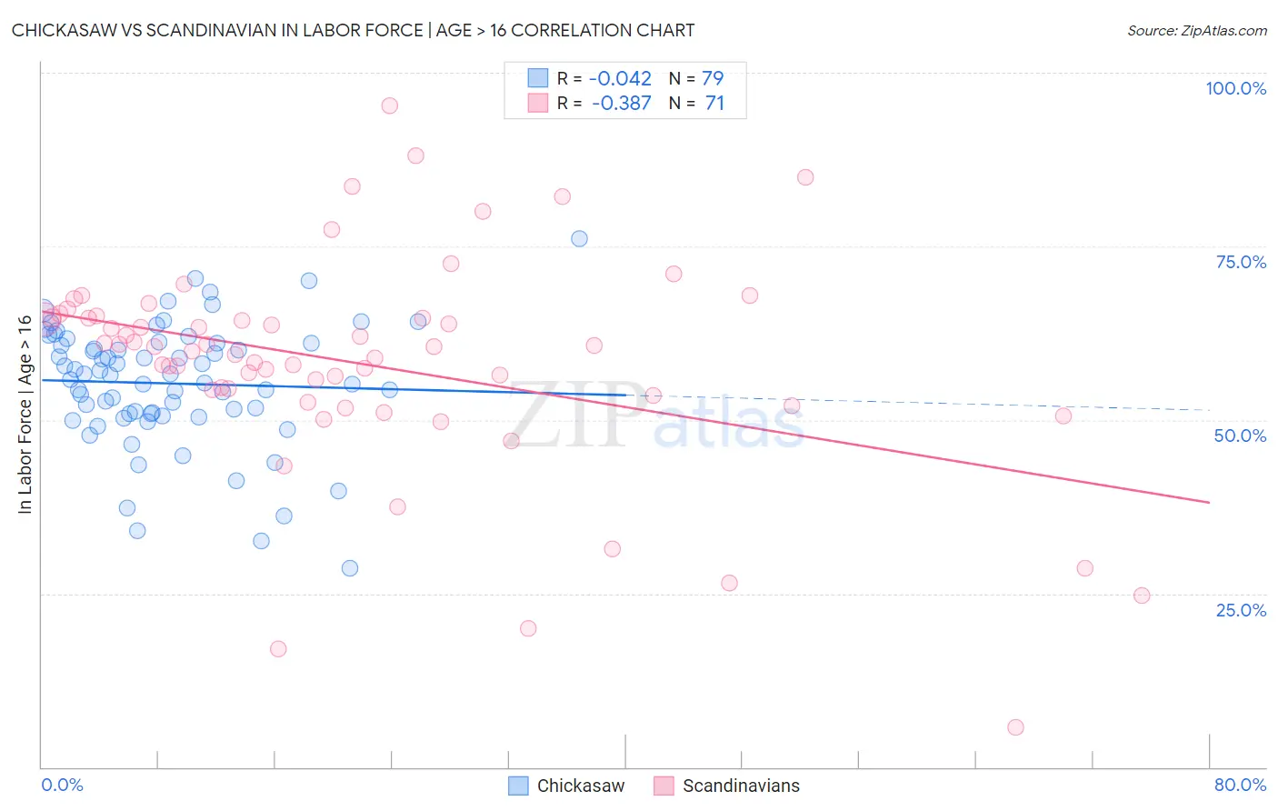 Chickasaw vs Scandinavian In Labor Force | Age > 16