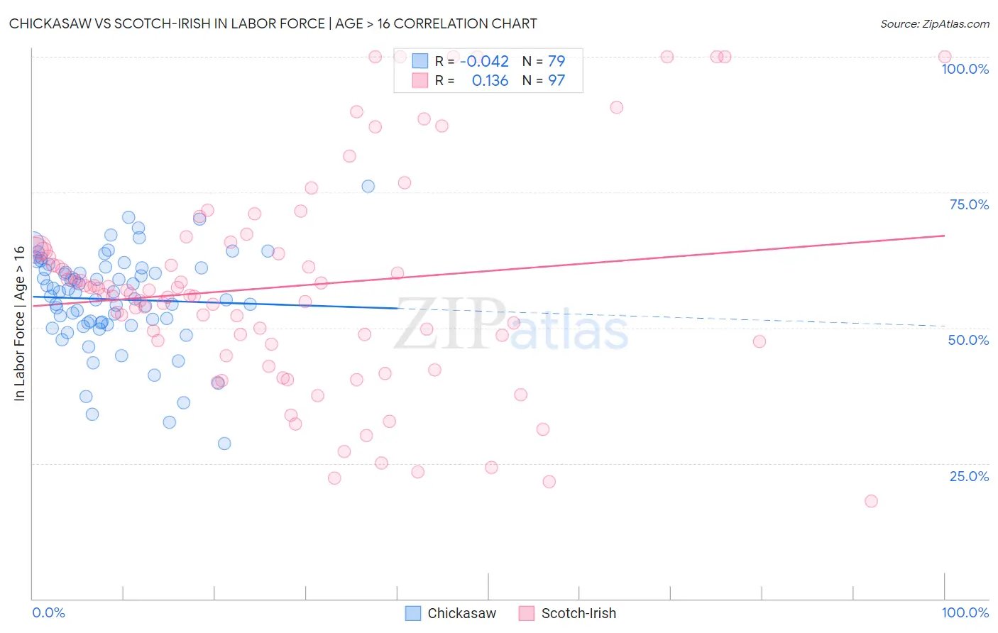 Chickasaw vs Scotch-Irish In Labor Force | Age > 16