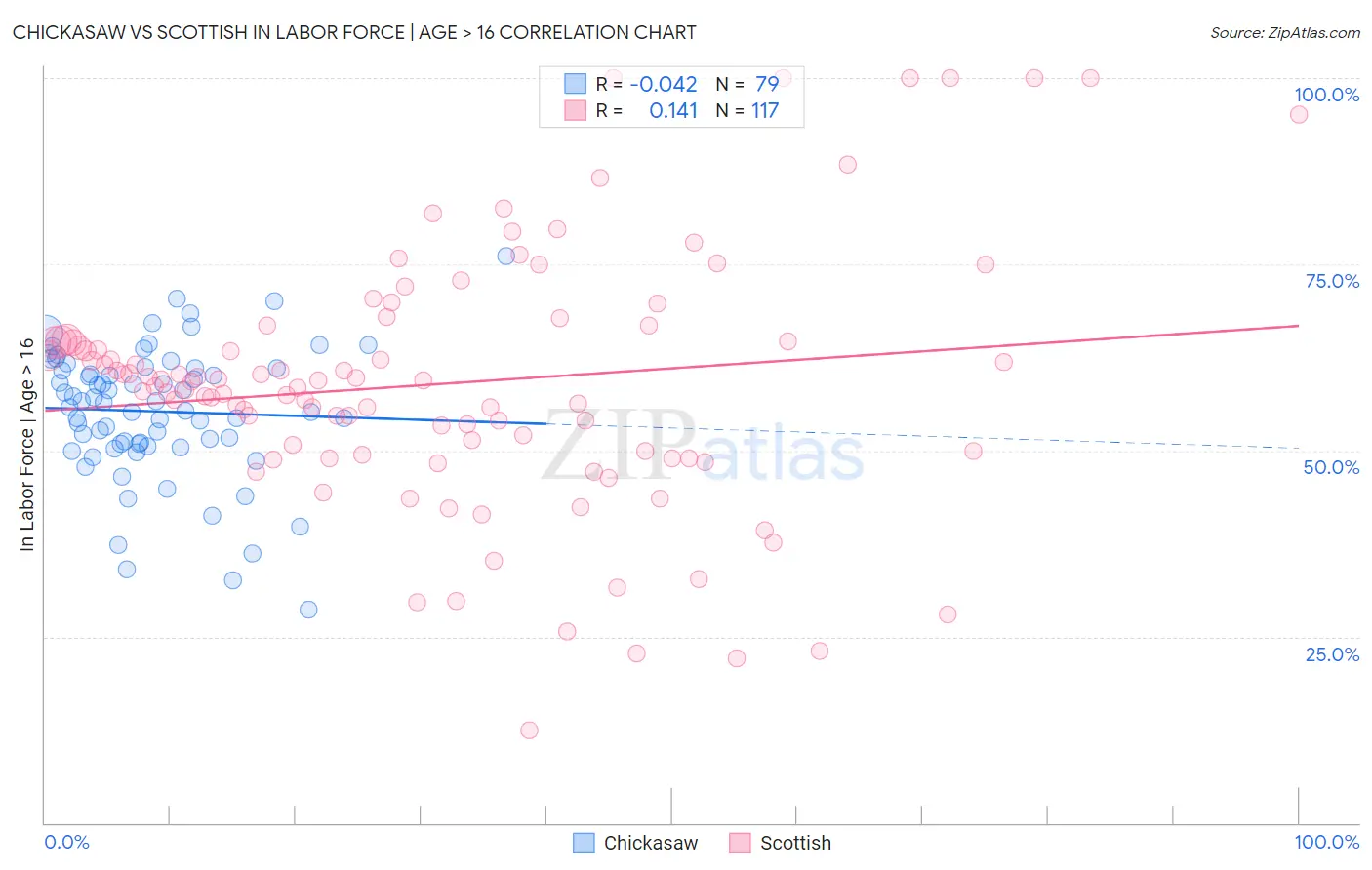 Chickasaw vs Scottish In Labor Force | Age > 16