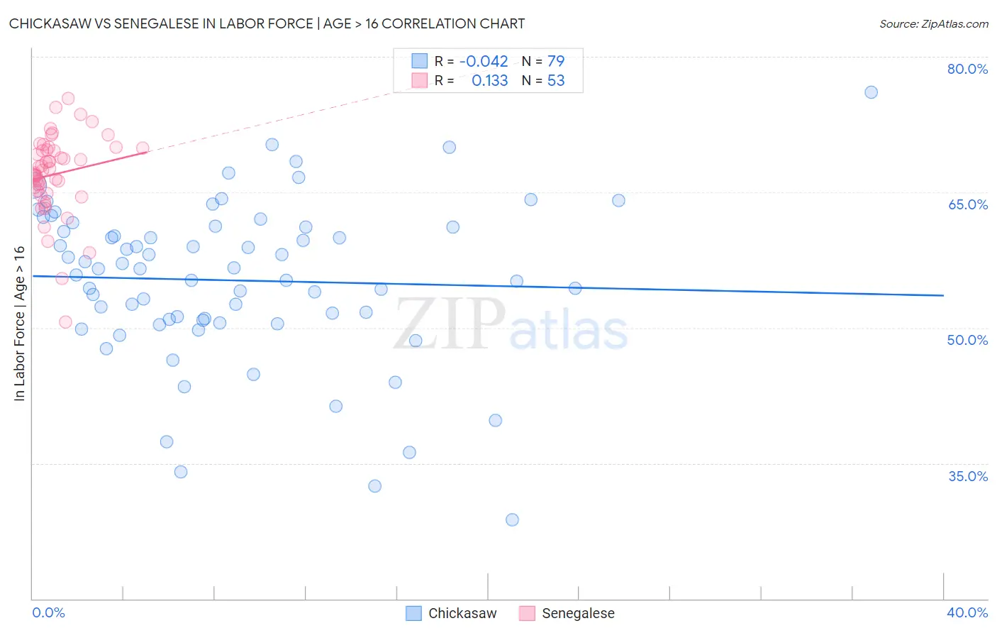 Chickasaw vs Senegalese In Labor Force | Age > 16