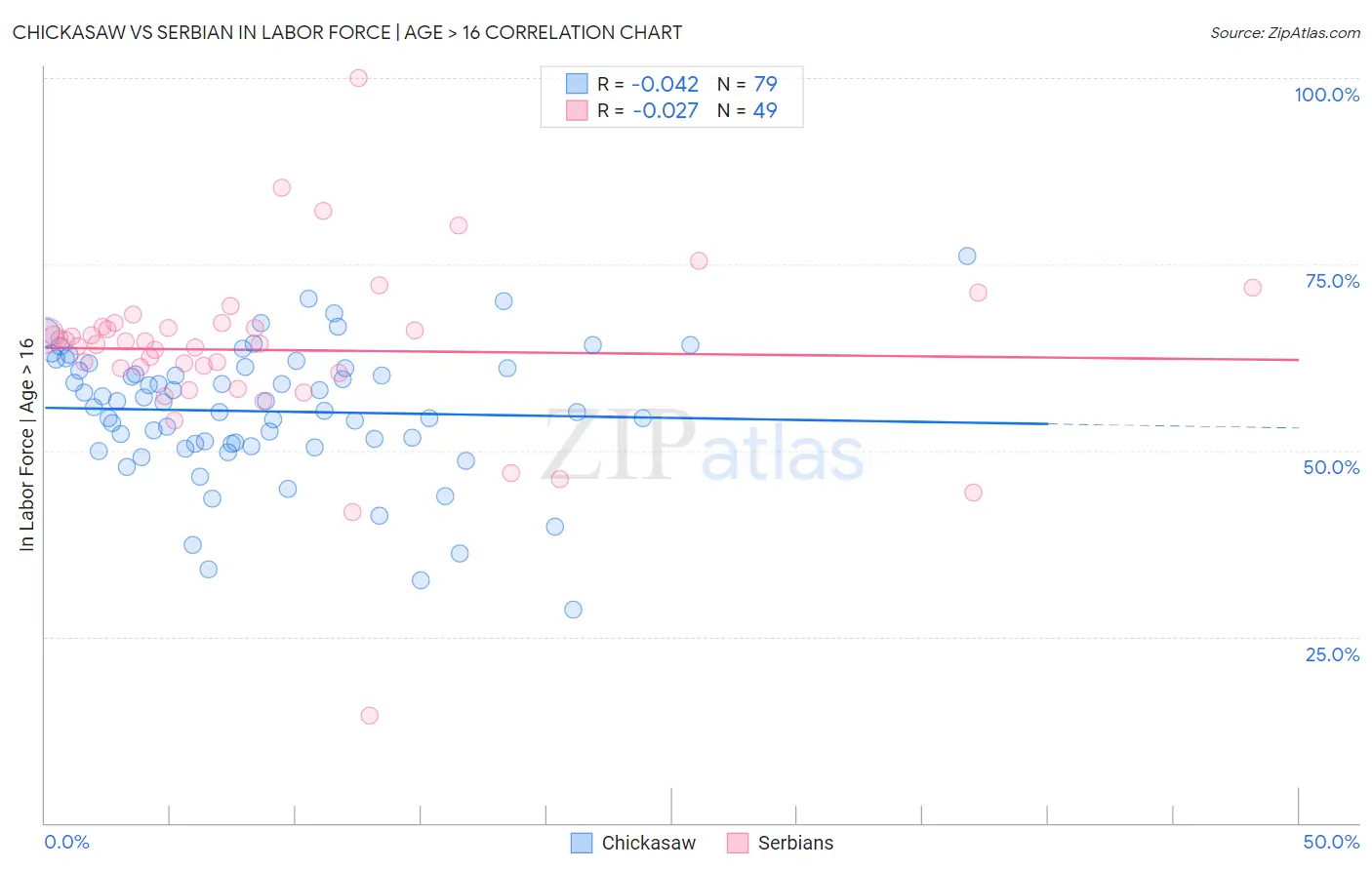 Chickasaw vs Serbian In Labor Force | Age > 16