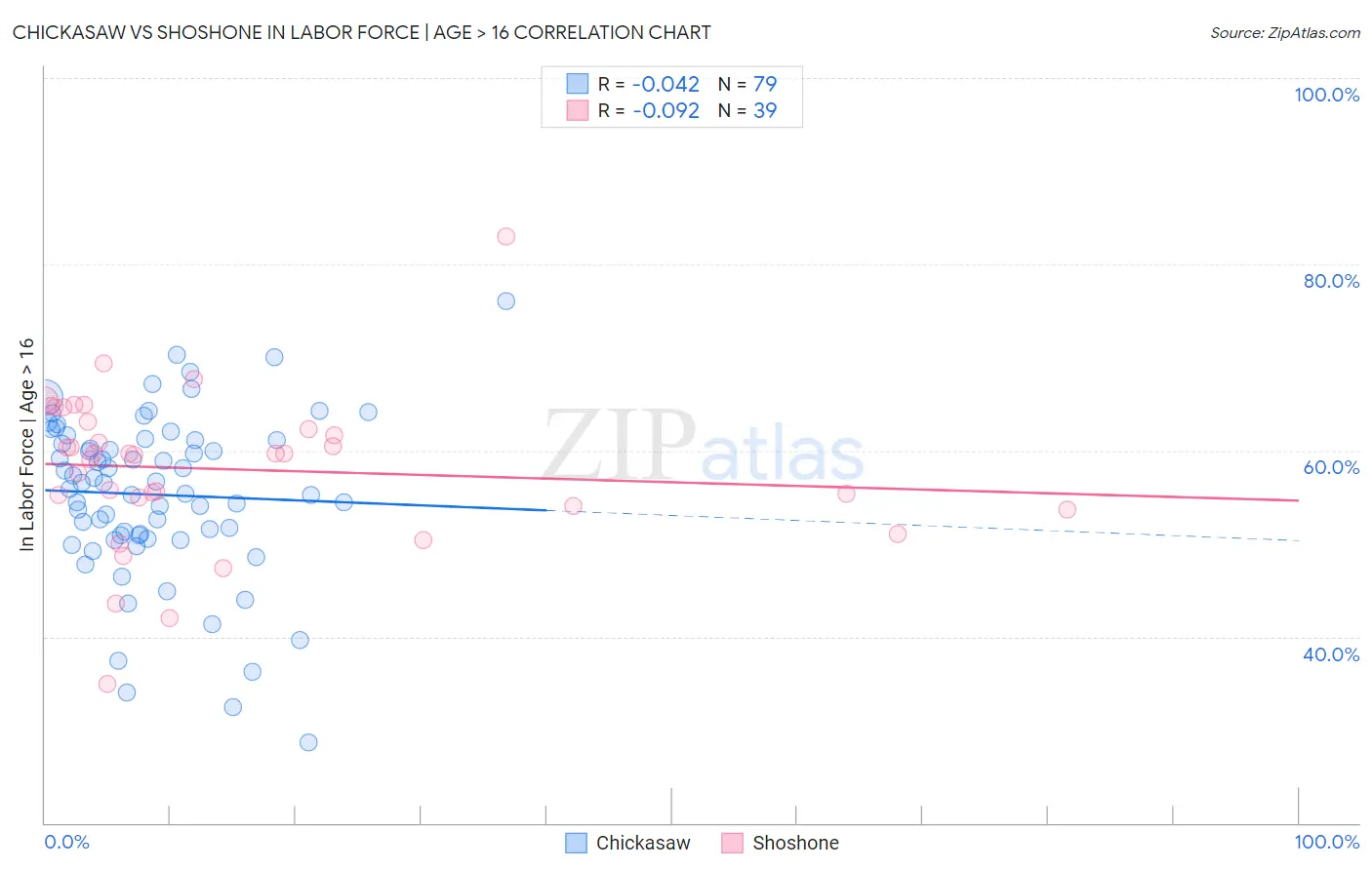 Chickasaw vs Shoshone In Labor Force | Age > 16