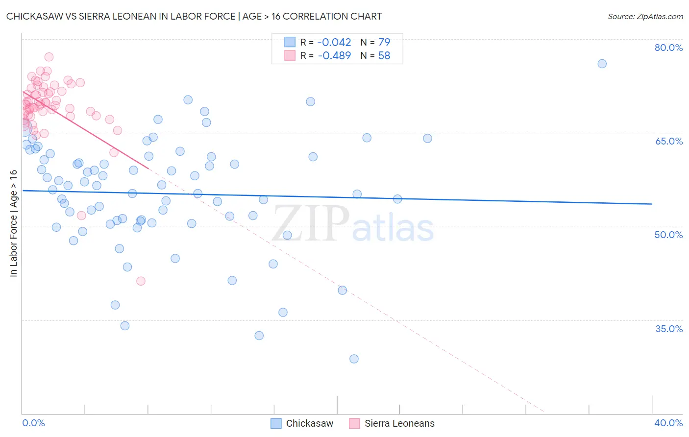 Chickasaw vs Sierra Leonean In Labor Force | Age > 16