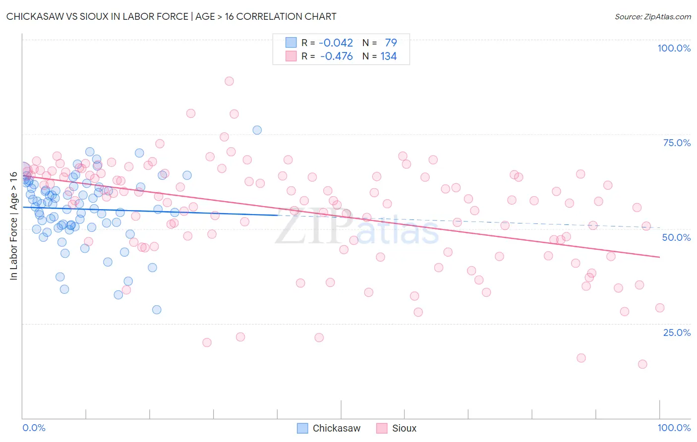 Chickasaw vs Sioux In Labor Force | Age > 16