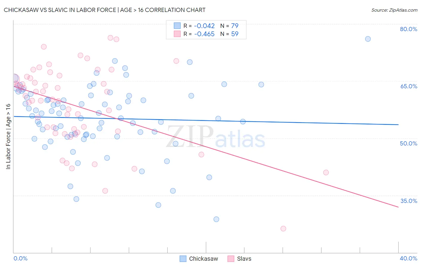 Chickasaw vs Slavic In Labor Force | Age > 16