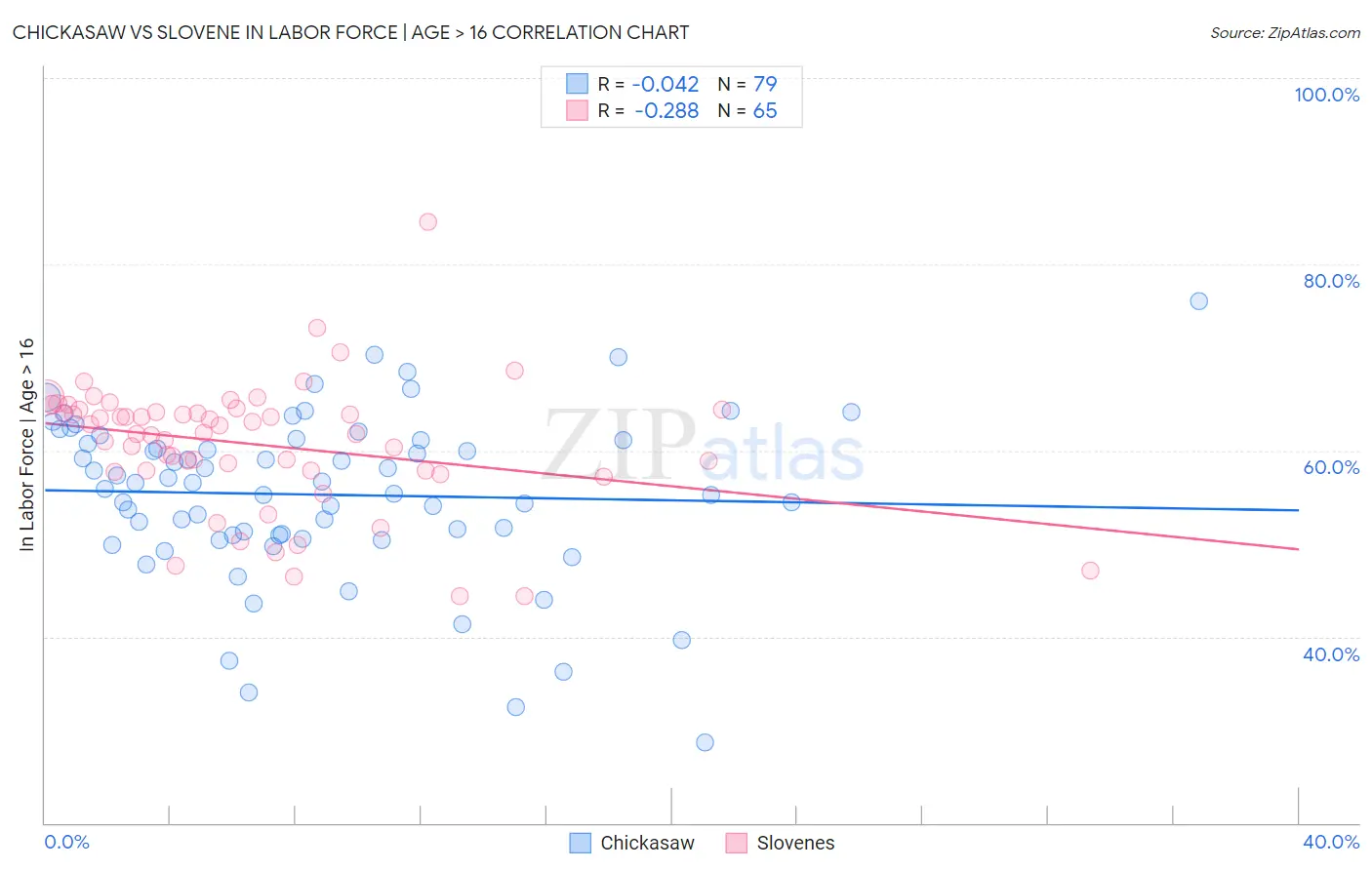 Chickasaw vs Slovene In Labor Force | Age > 16