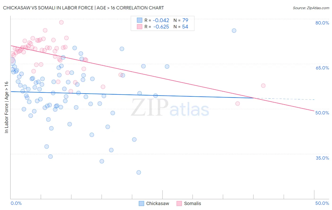 Chickasaw vs Somali In Labor Force | Age > 16