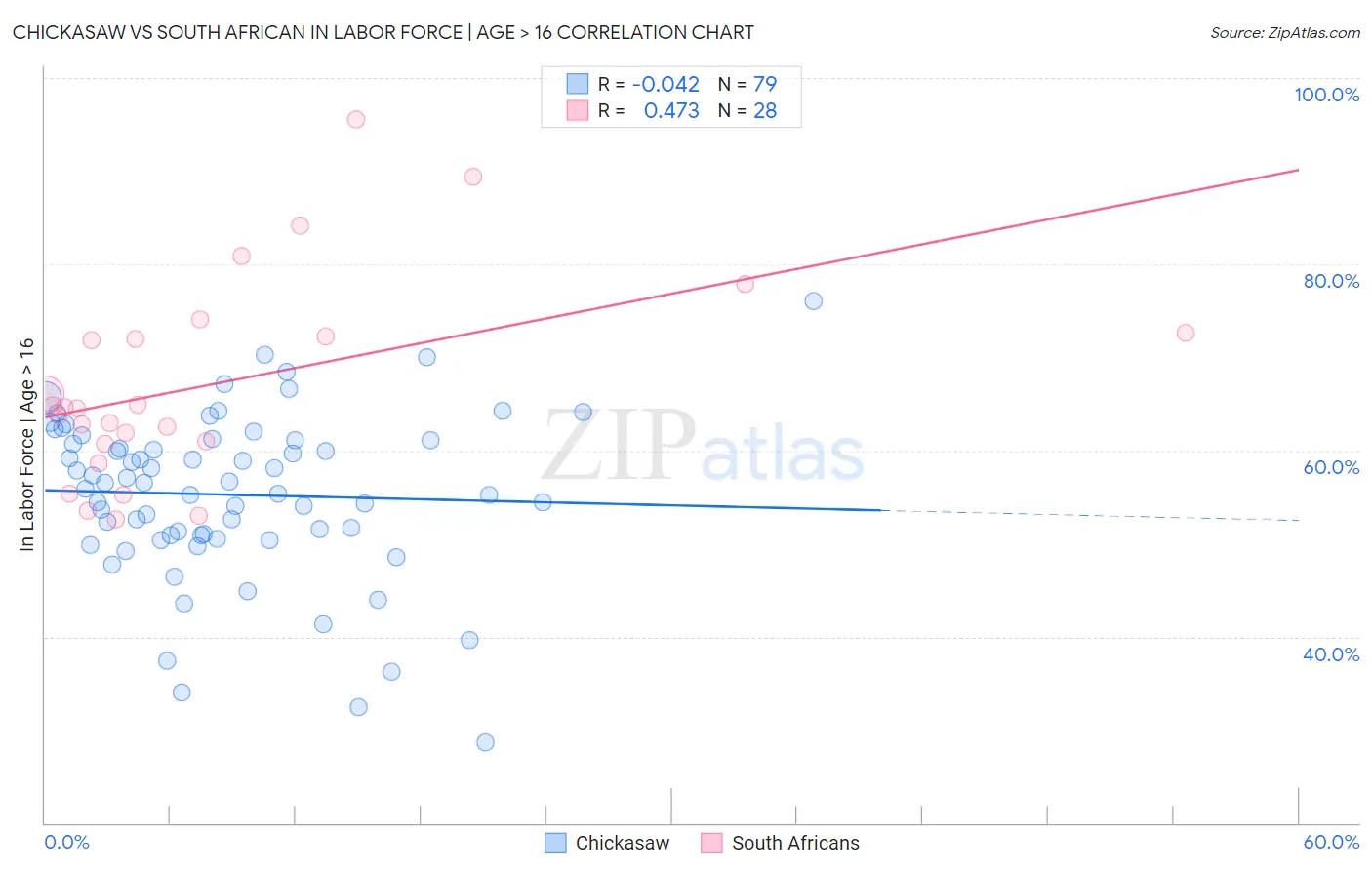 Chickasaw vs South African In Labor Force | Age > 16