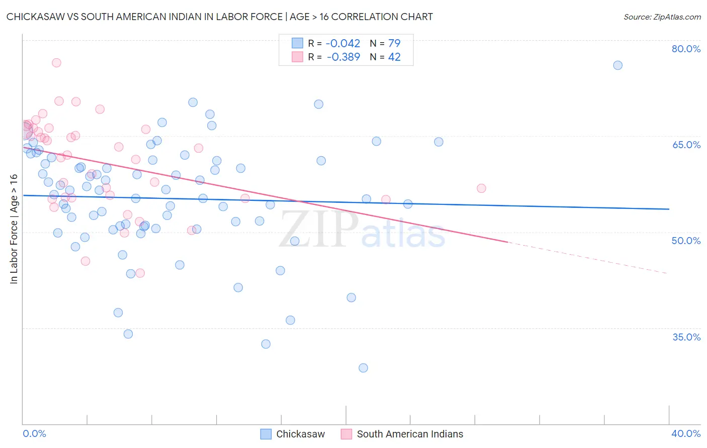 Chickasaw vs South American Indian In Labor Force | Age > 16