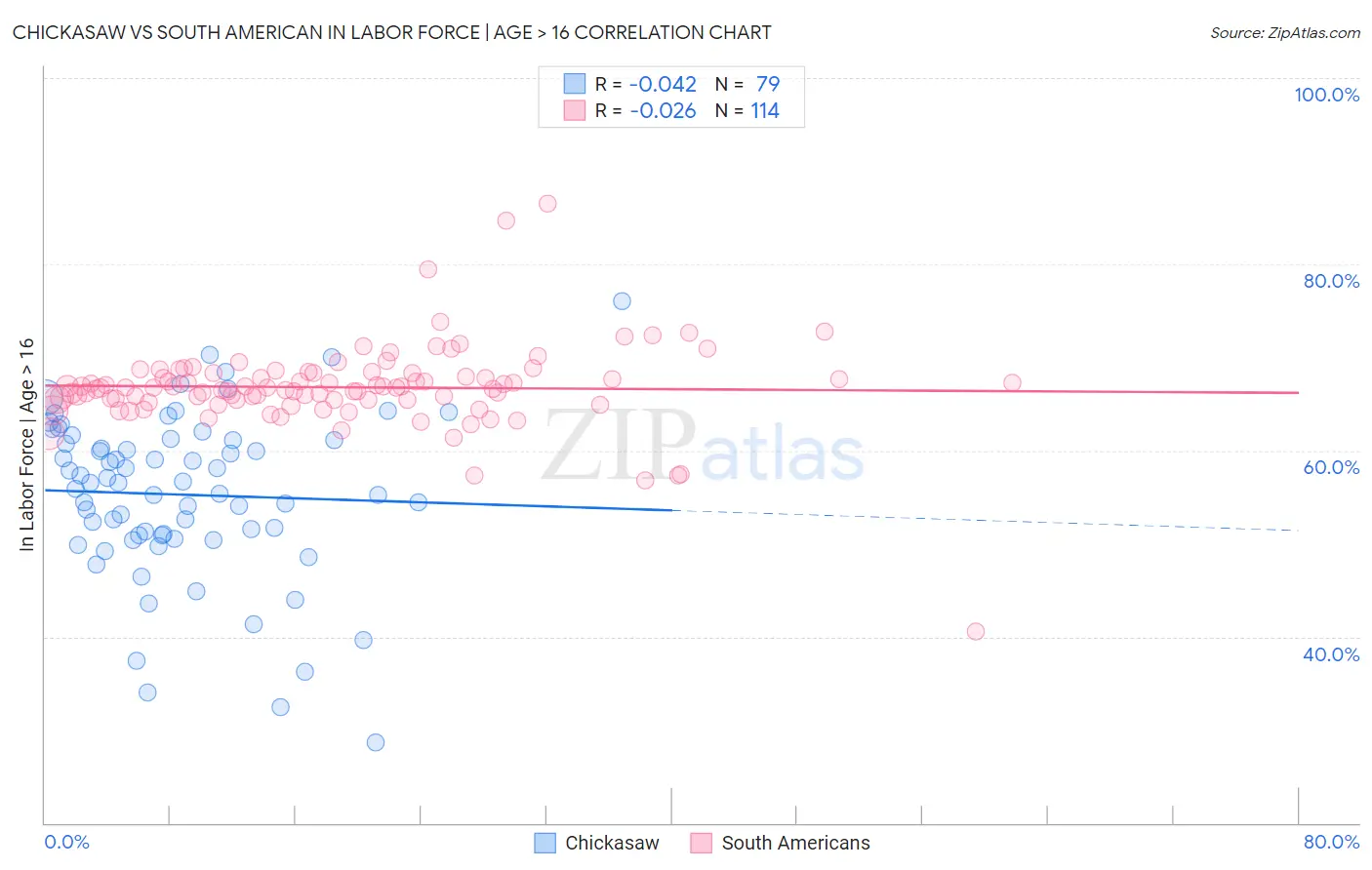 Chickasaw vs South American In Labor Force | Age > 16