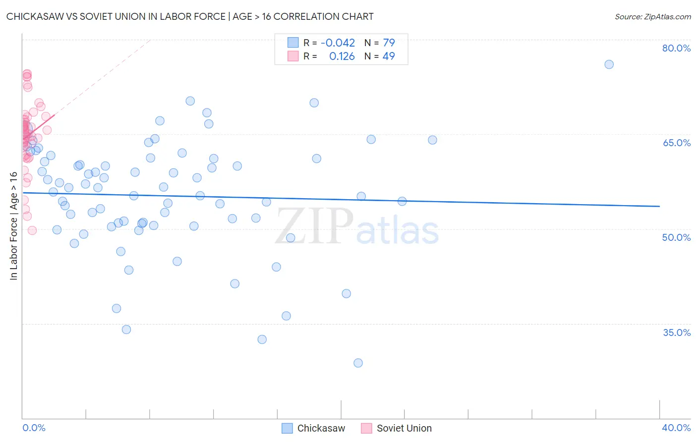 Chickasaw vs Soviet Union In Labor Force | Age > 16