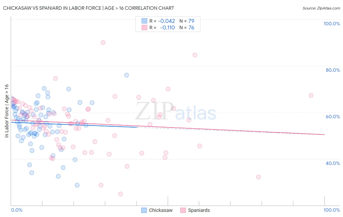 Chickasaw vs Spaniard In Labor Force | Age > 16