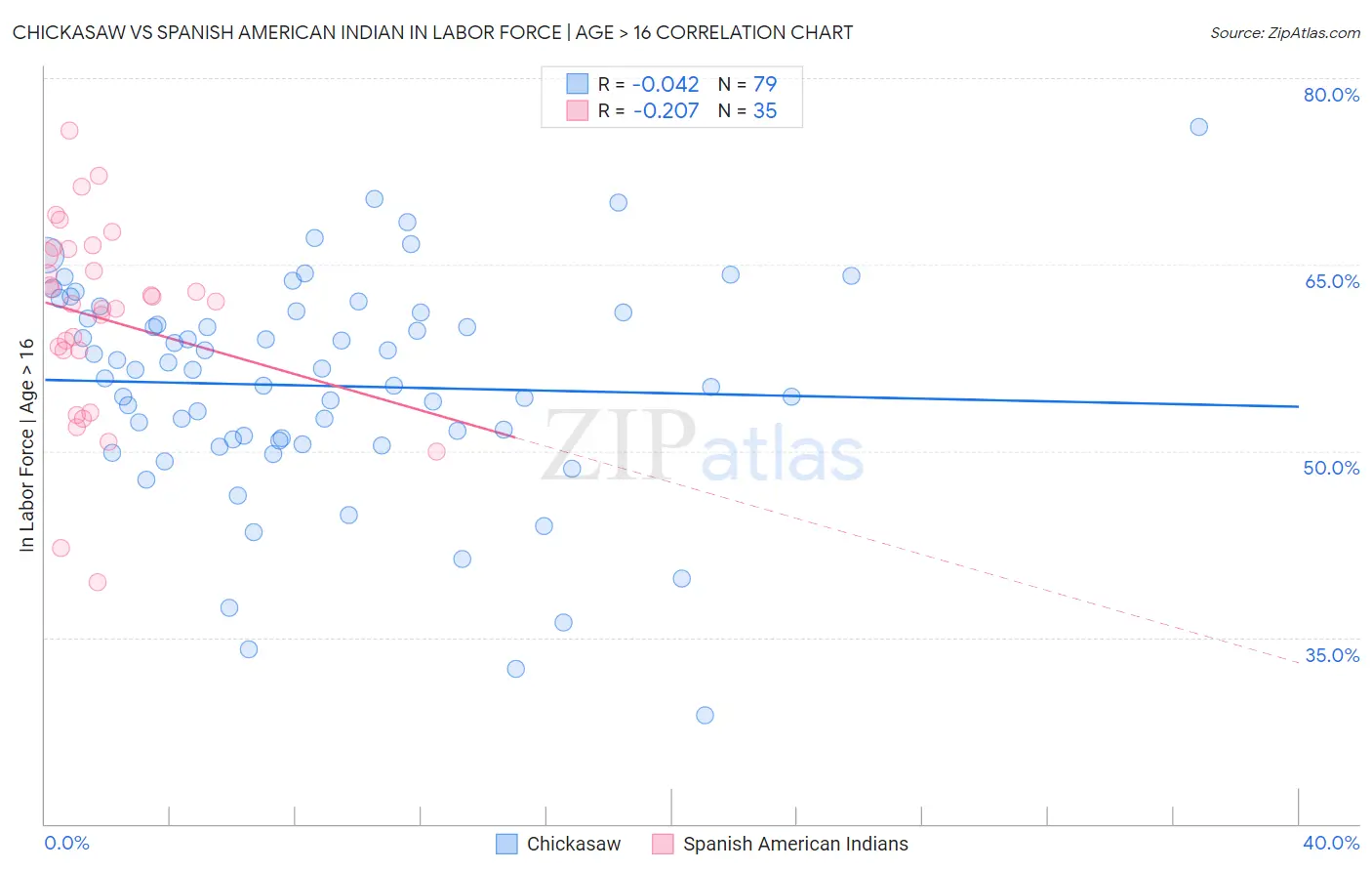 Chickasaw vs Spanish American Indian In Labor Force | Age > 16