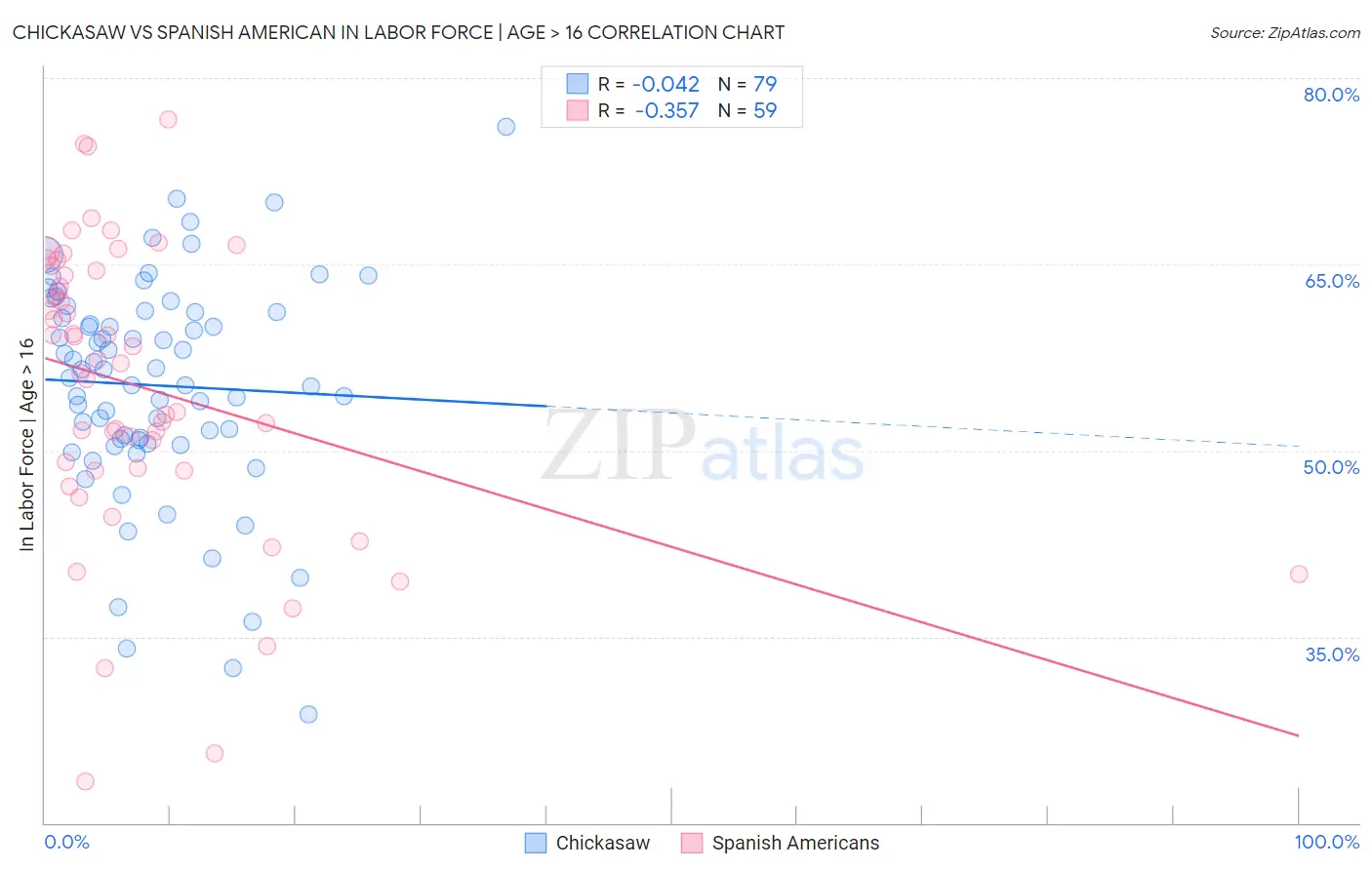 Chickasaw vs Spanish American In Labor Force | Age > 16