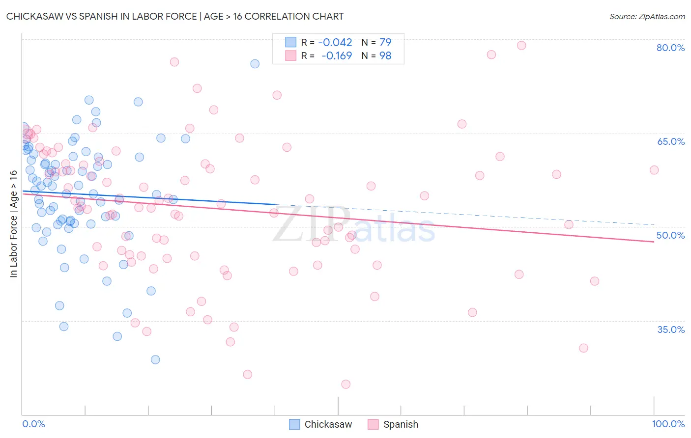 Chickasaw vs Spanish In Labor Force | Age > 16