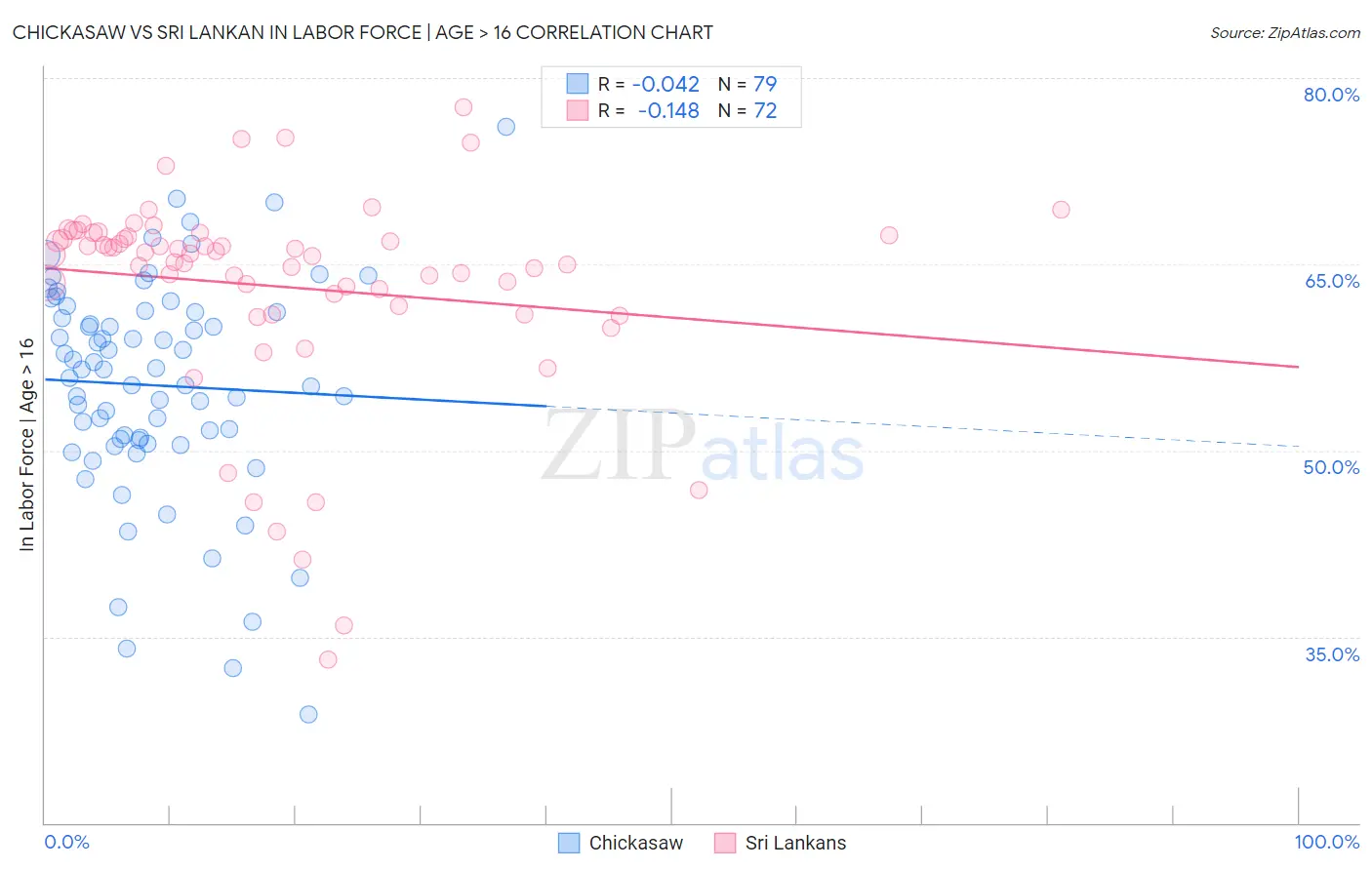 Chickasaw vs Sri Lankan In Labor Force | Age > 16