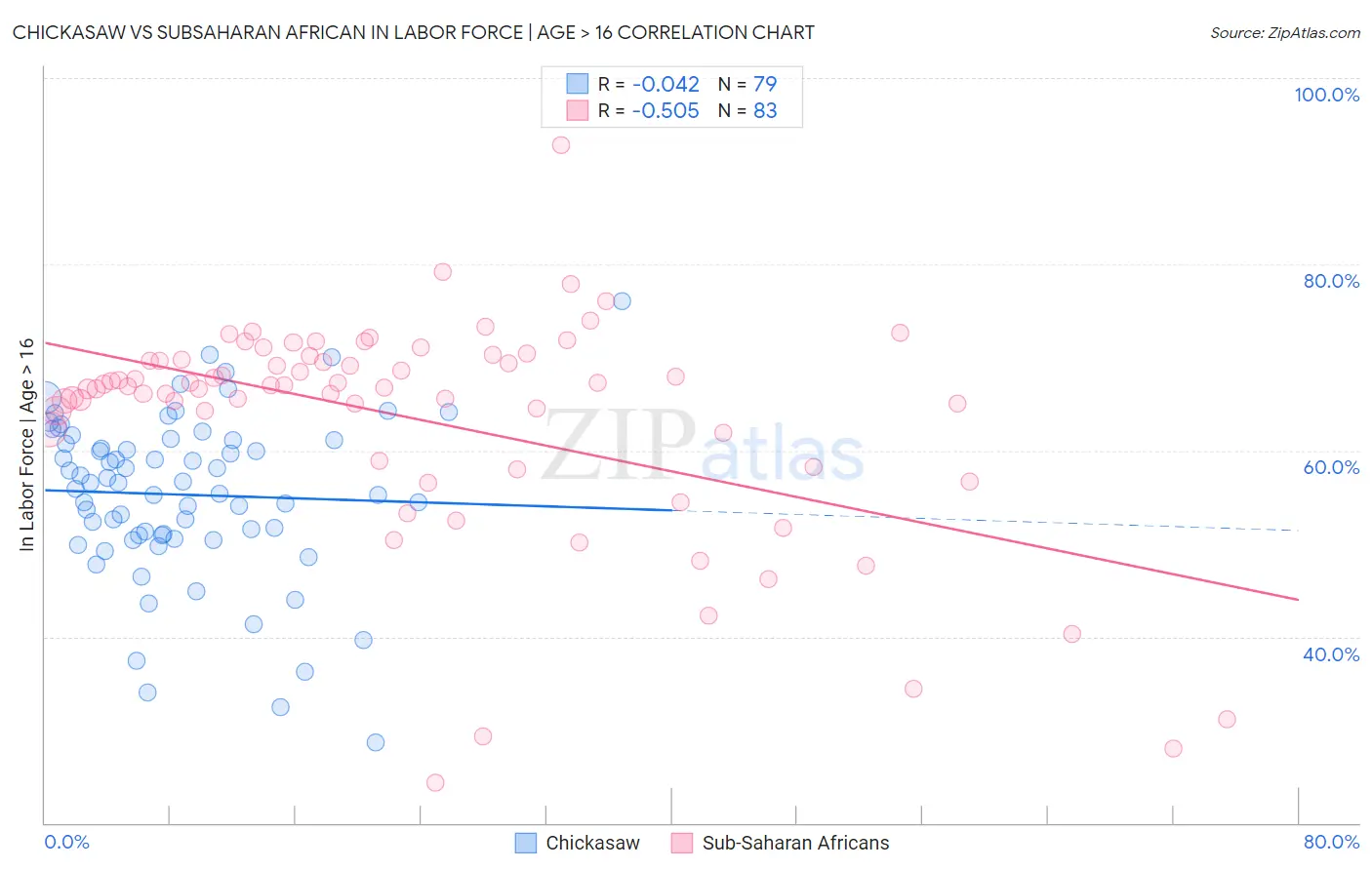 Chickasaw vs Subsaharan African In Labor Force | Age > 16