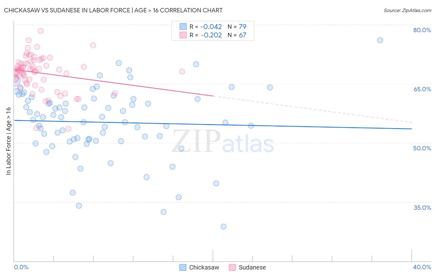 Chickasaw vs Sudanese In Labor Force | Age > 16