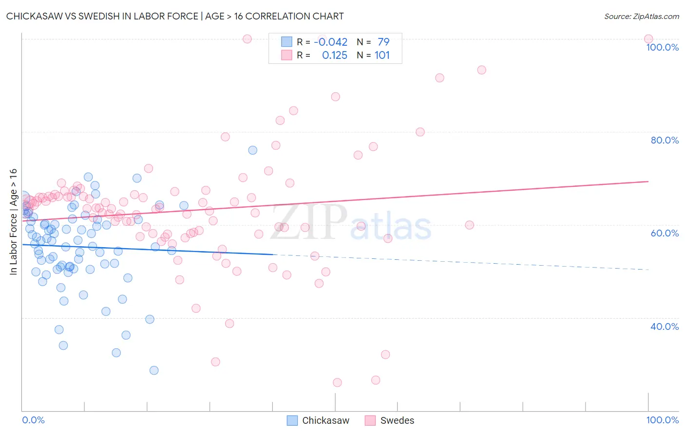 Chickasaw vs Swedish In Labor Force | Age > 16