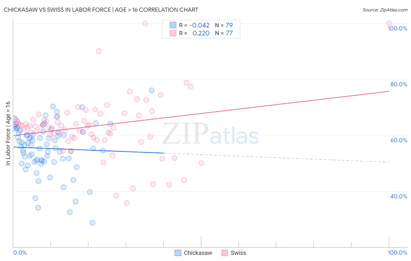 Chickasaw vs Swiss In Labor Force | Age > 16