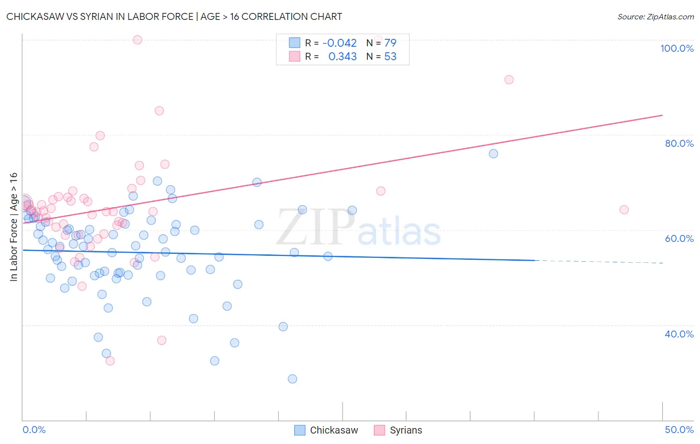 Chickasaw vs Syrian In Labor Force | Age > 16