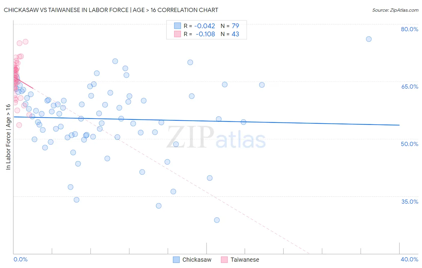 Chickasaw vs Taiwanese In Labor Force | Age > 16
