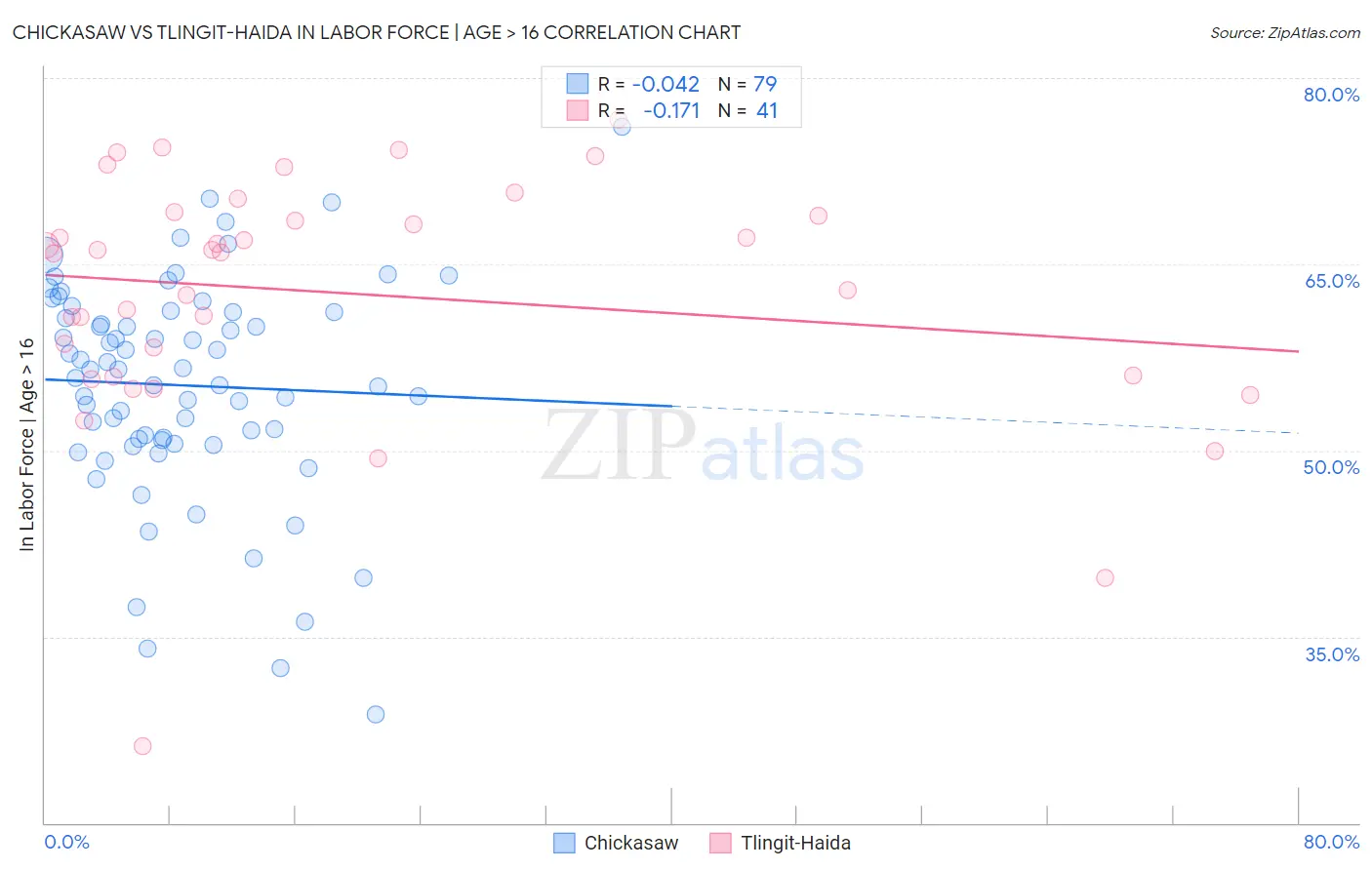 Chickasaw vs Tlingit-Haida In Labor Force | Age > 16