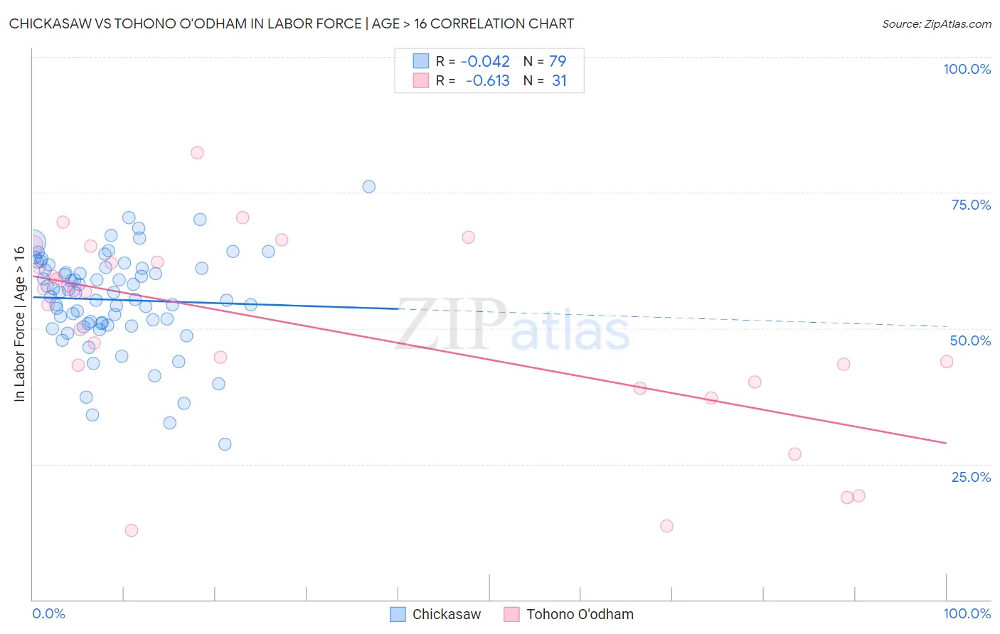 Chickasaw vs Tohono O'odham In Labor Force | Age > 16