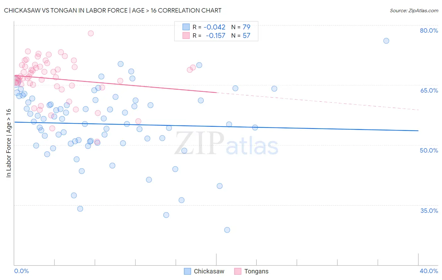 Chickasaw vs Tongan In Labor Force | Age > 16