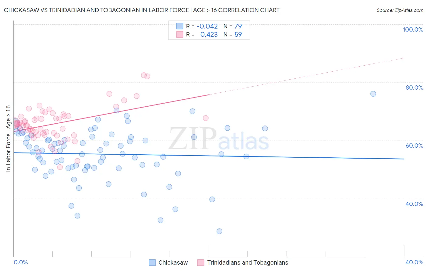 Chickasaw vs Trinidadian and Tobagonian In Labor Force | Age > 16