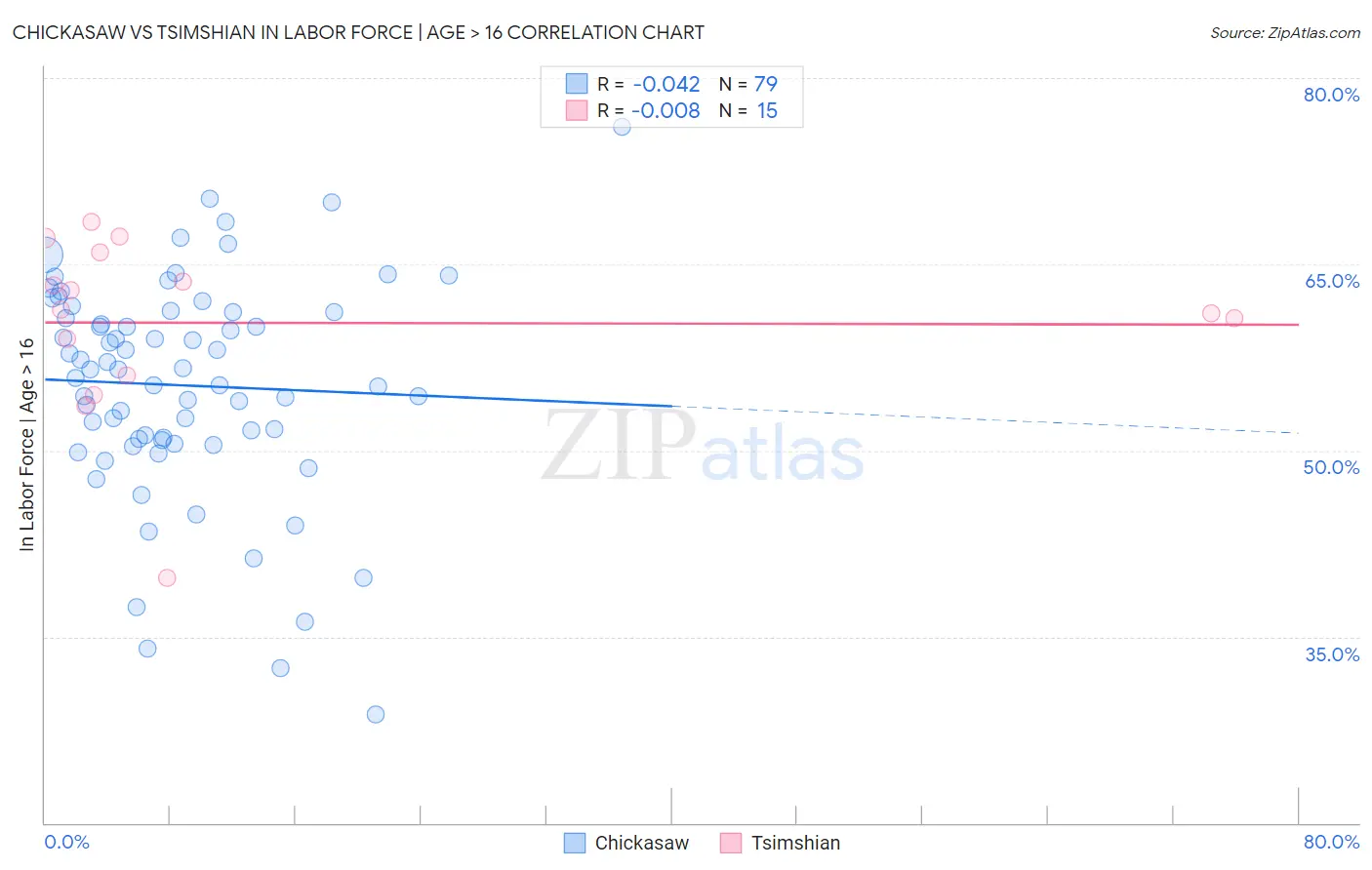 Chickasaw vs Tsimshian In Labor Force | Age > 16