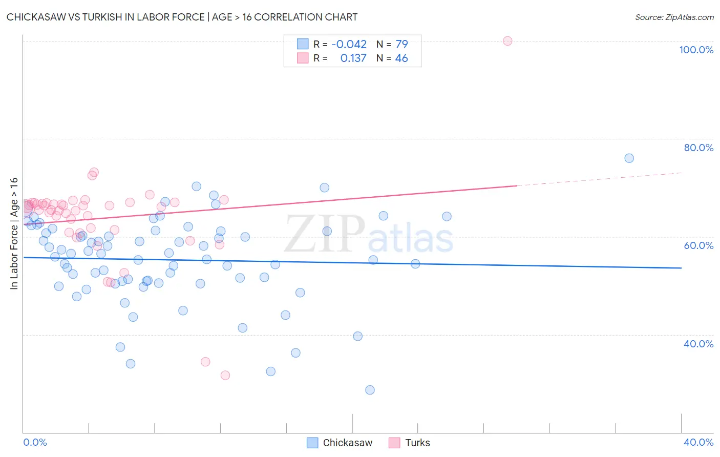 Chickasaw vs Turkish In Labor Force | Age > 16
