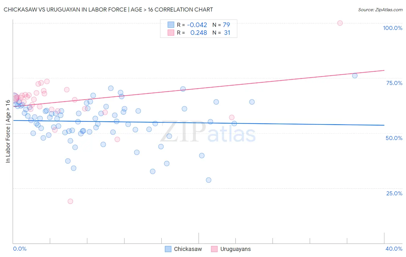 Chickasaw vs Uruguayan In Labor Force | Age > 16