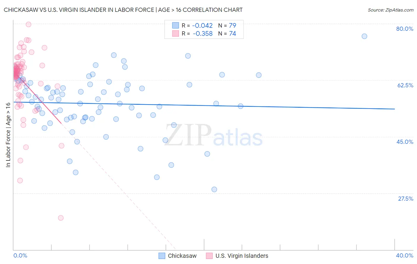 Chickasaw vs U.S. Virgin Islander In Labor Force | Age > 16
