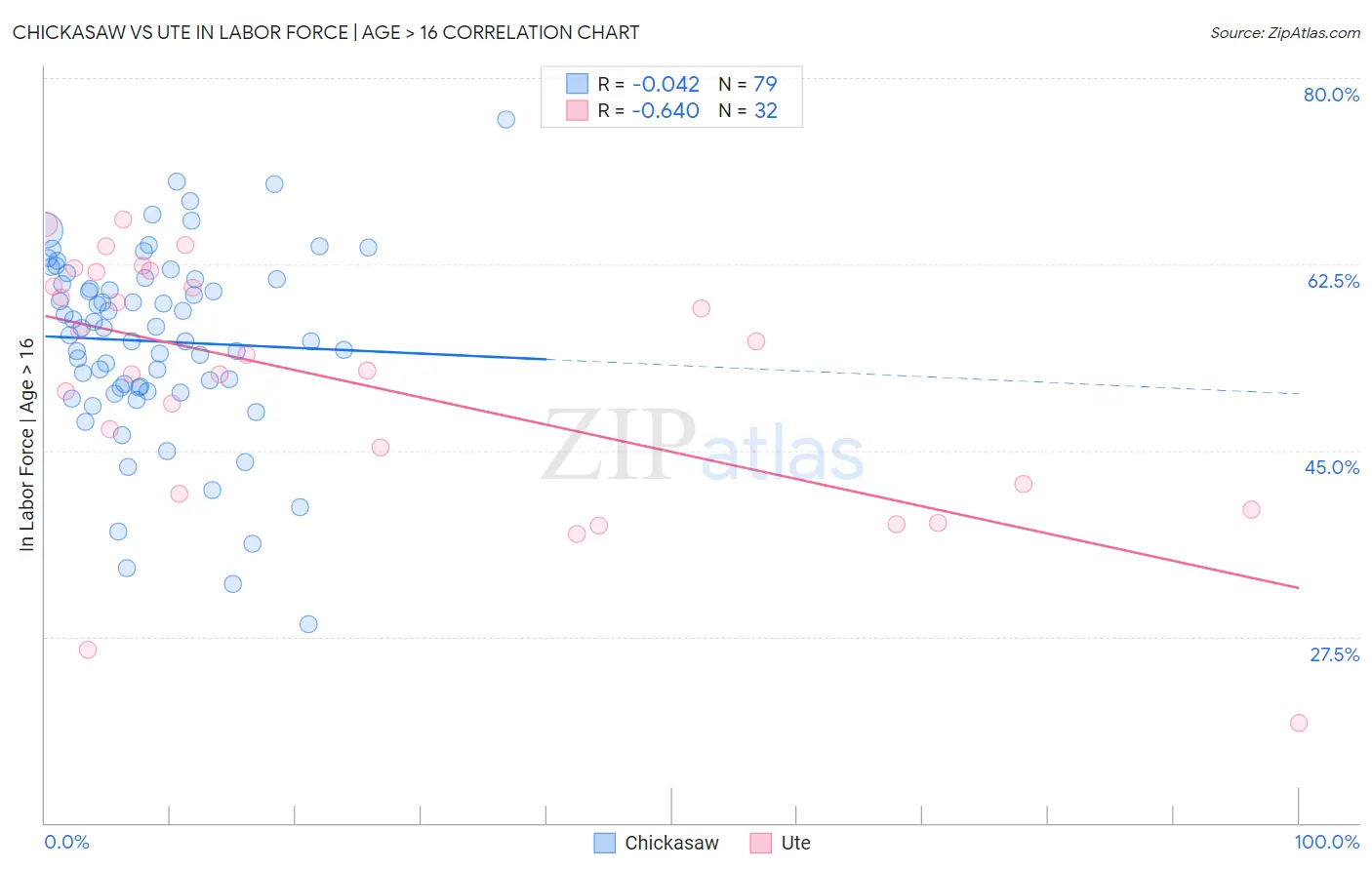 Chickasaw vs Ute In Labor Force | Age > 16