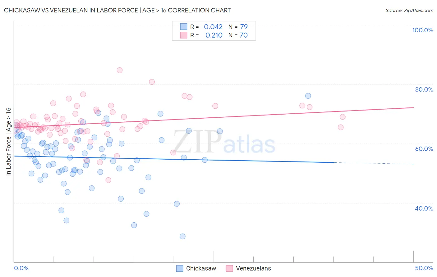 Chickasaw vs Venezuelan In Labor Force | Age > 16