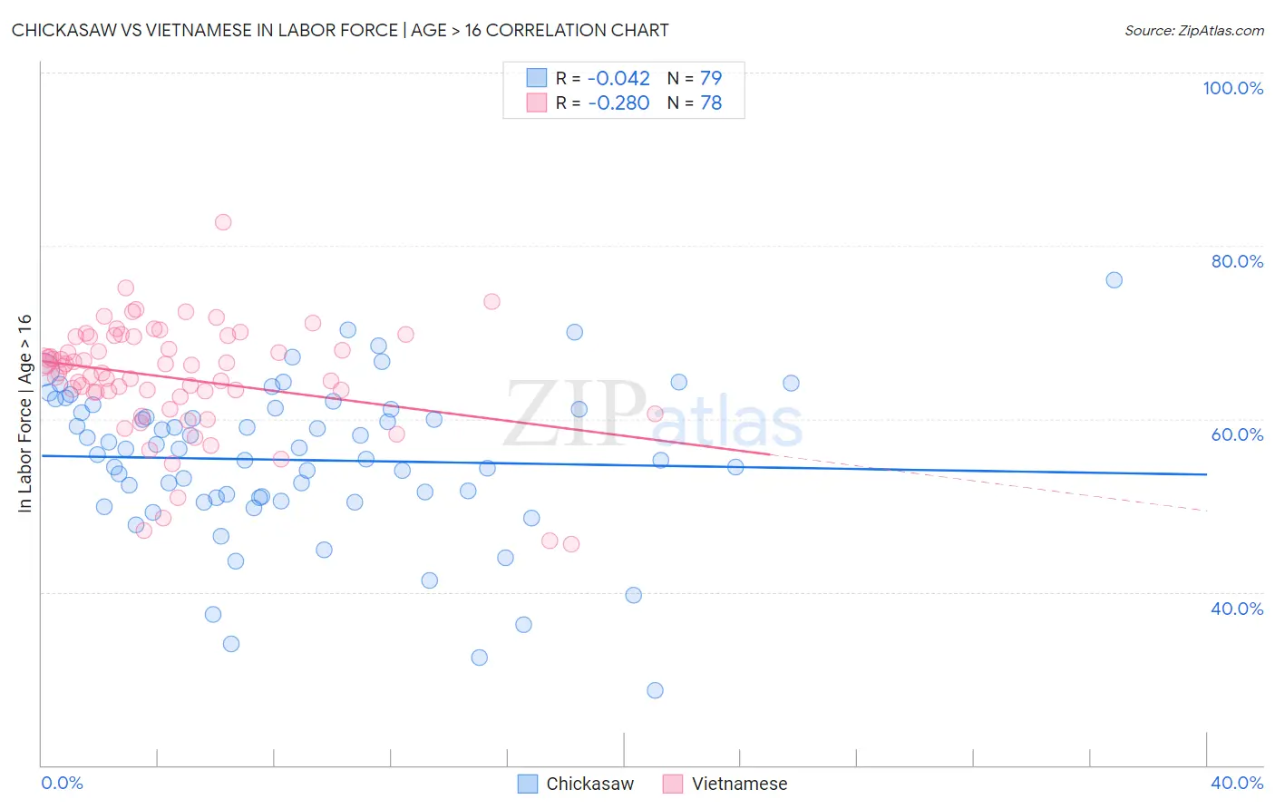 Chickasaw vs Vietnamese In Labor Force | Age > 16