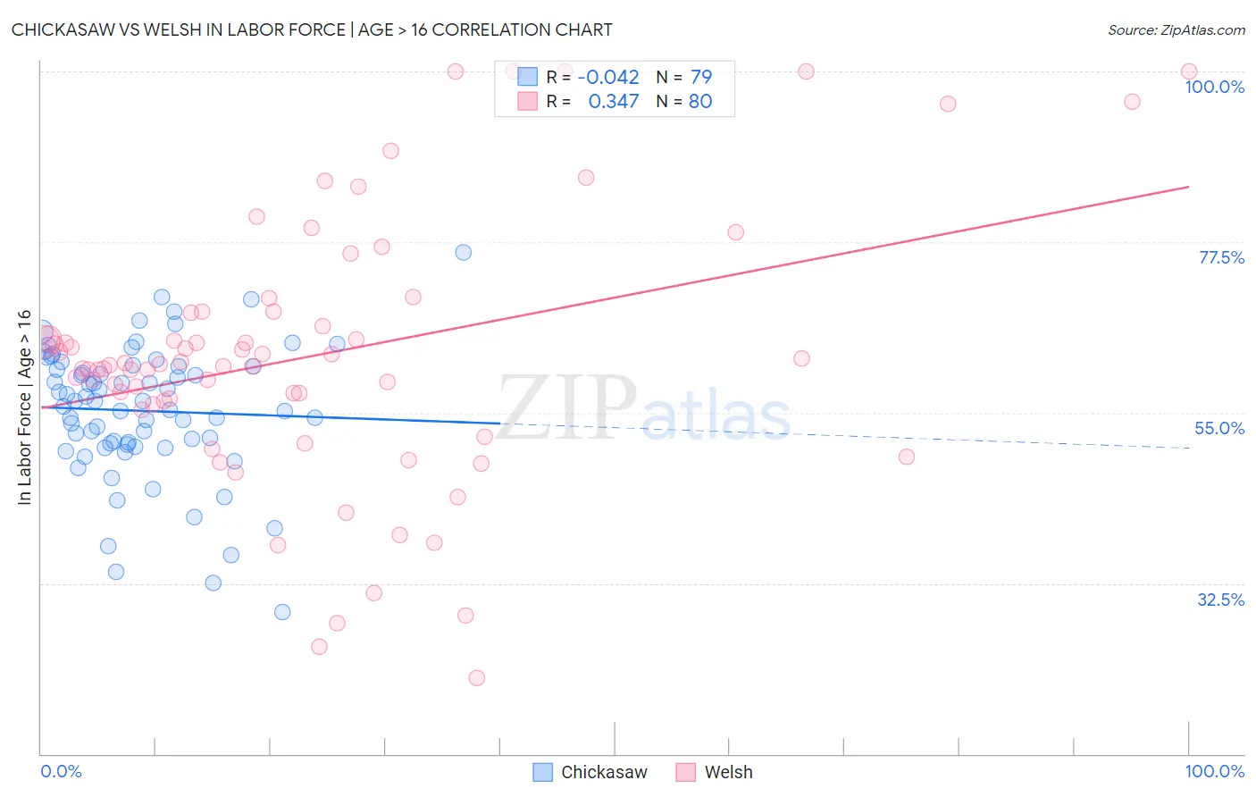 Chickasaw vs Welsh In Labor Force | Age > 16