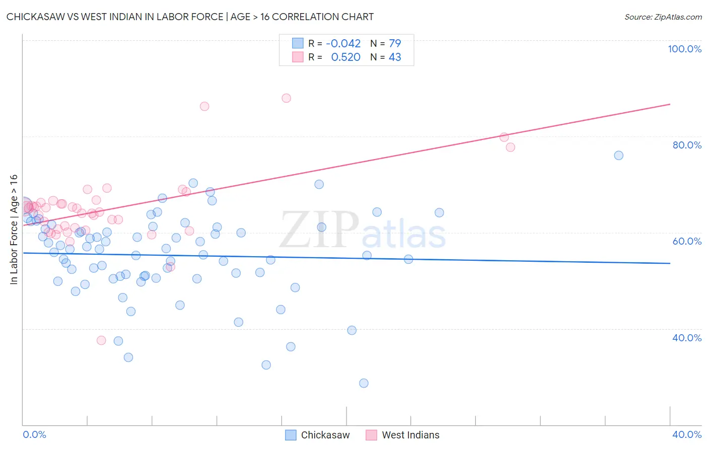 Chickasaw vs West Indian In Labor Force | Age > 16