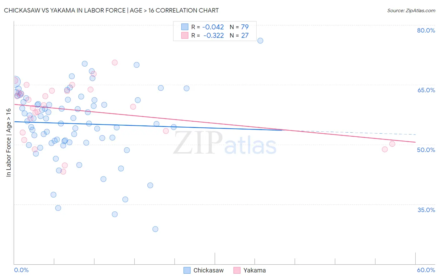 Chickasaw vs Yakama In Labor Force | Age > 16
