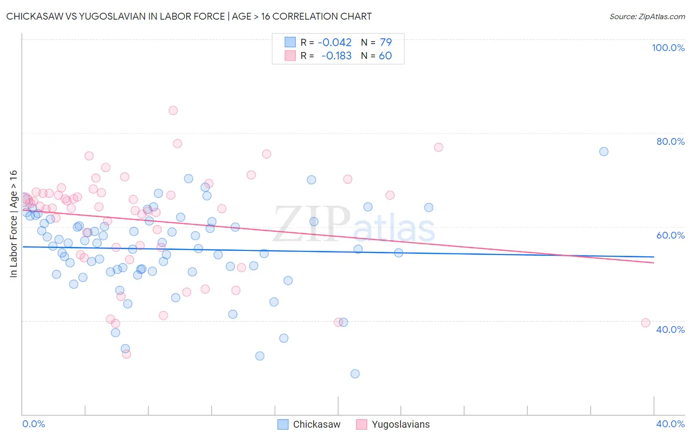 Chickasaw vs Yugoslavian In Labor Force | Age > 16