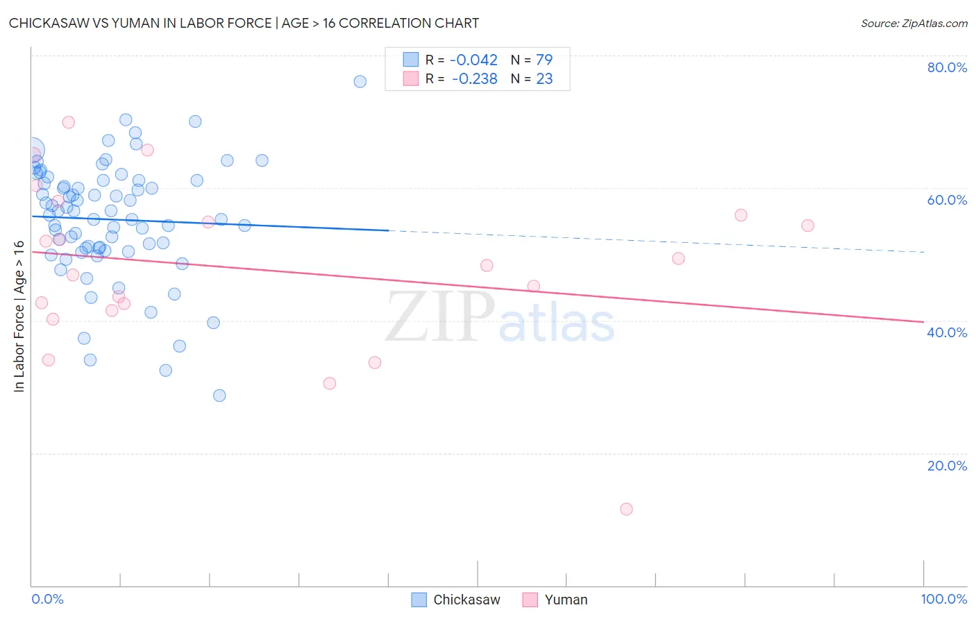 Chickasaw vs Yuman In Labor Force | Age > 16