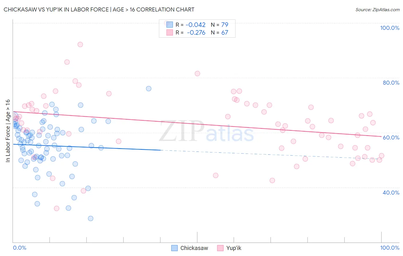 Chickasaw vs Yup'ik In Labor Force | Age > 16