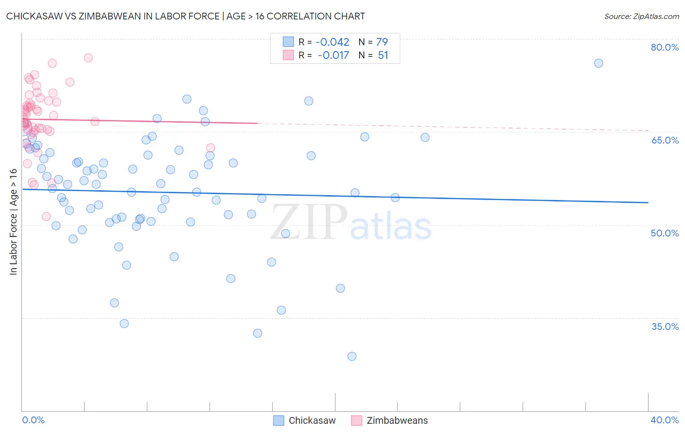 Chickasaw vs Zimbabwean In Labor Force | Age > 16
