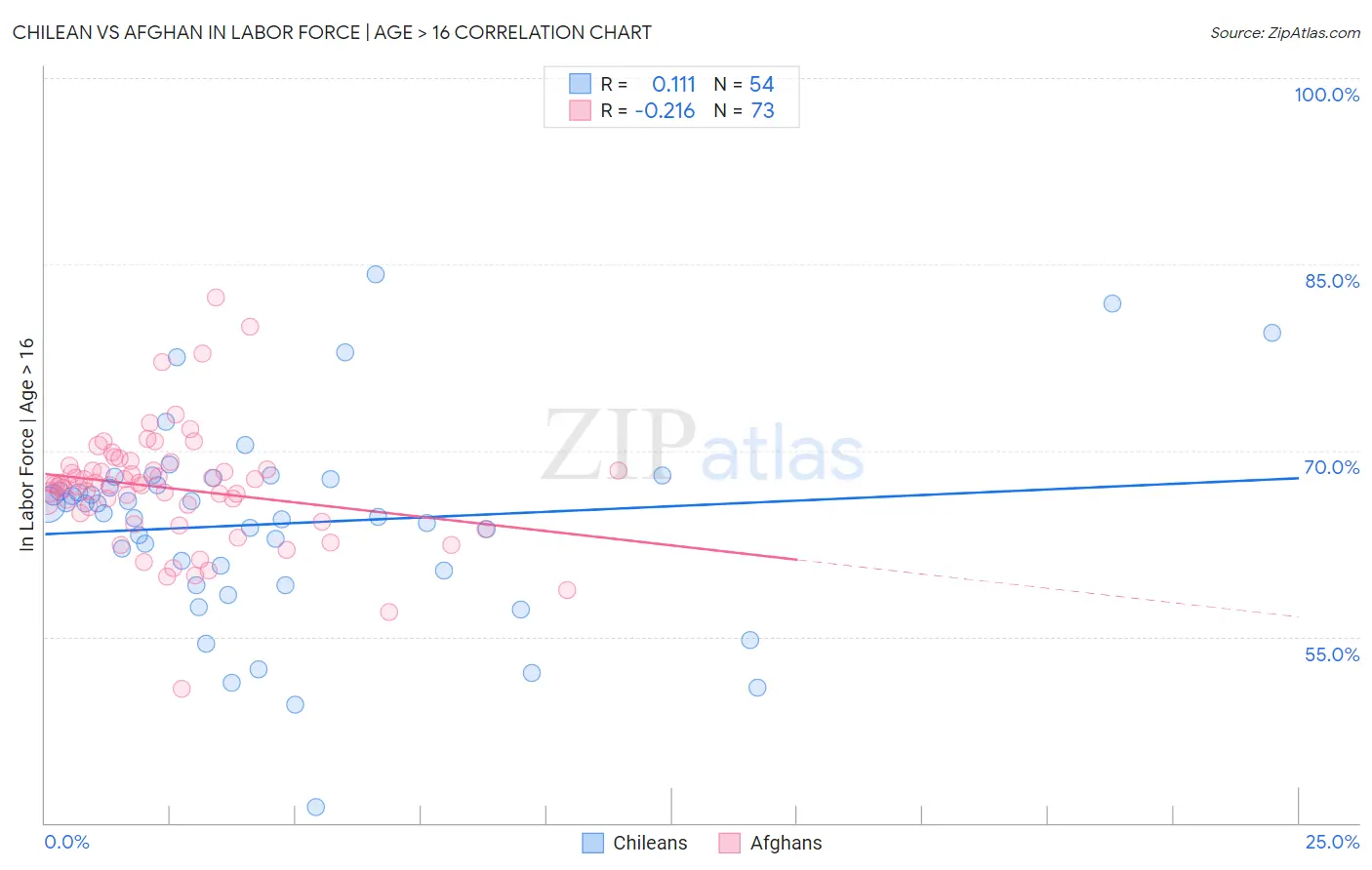 Chilean vs Afghan In Labor Force | Age > 16