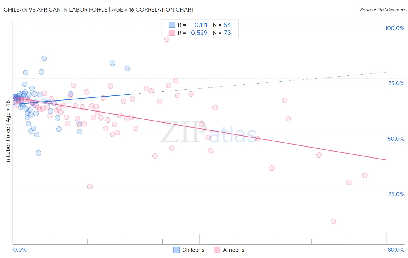 Chilean vs African In Labor Force | Age > 16