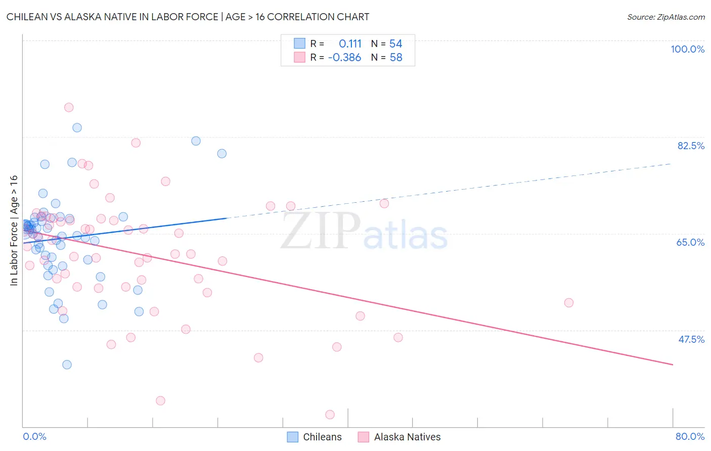 Chilean vs Alaska Native In Labor Force | Age > 16
