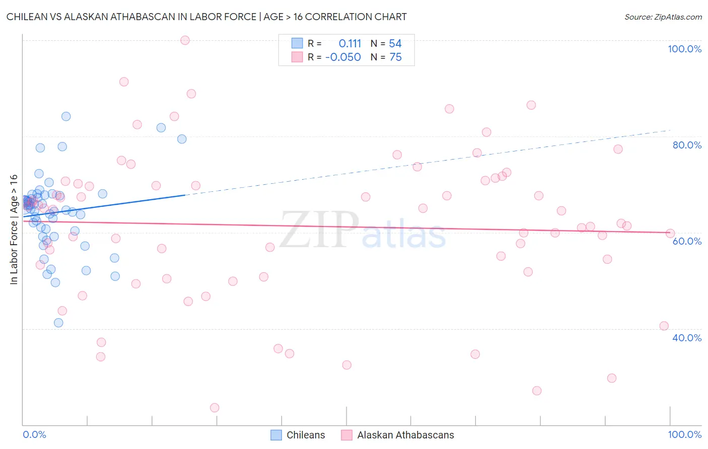 Chilean vs Alaskan Athabascan In Labor Force | Age > 16